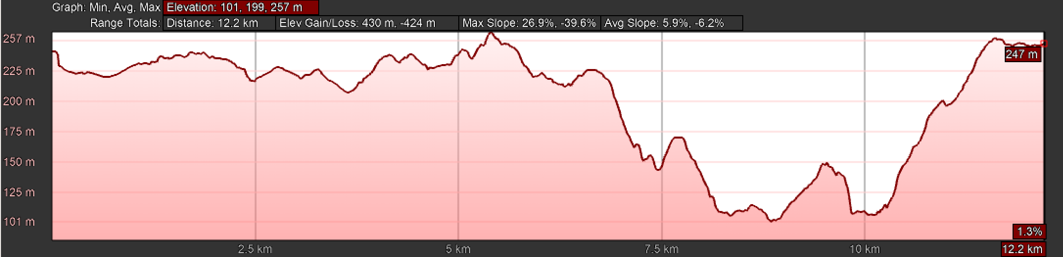 Elevation Profile, Day One, Camino Primitivo, Oviedo to Escamplero