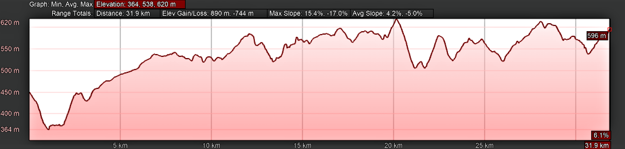 Elevation Profile, Lugo to As Seixas