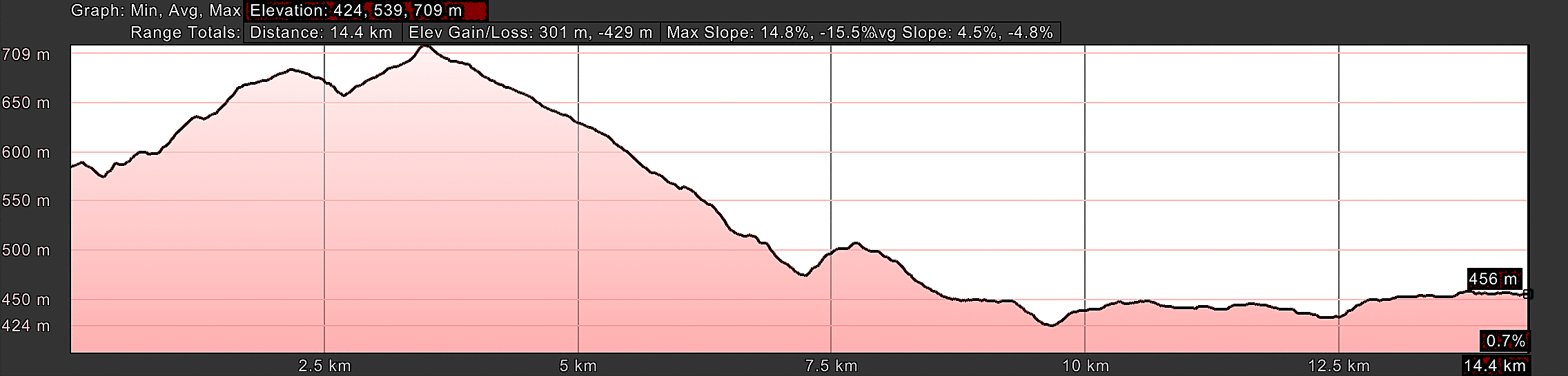 Elevation Profile, As Seixas to Melide, Day Eleven, Camino Primitivo