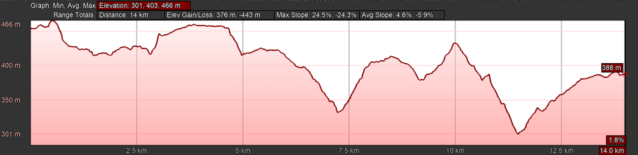 Elevation Profile, Melide to Arzúa
