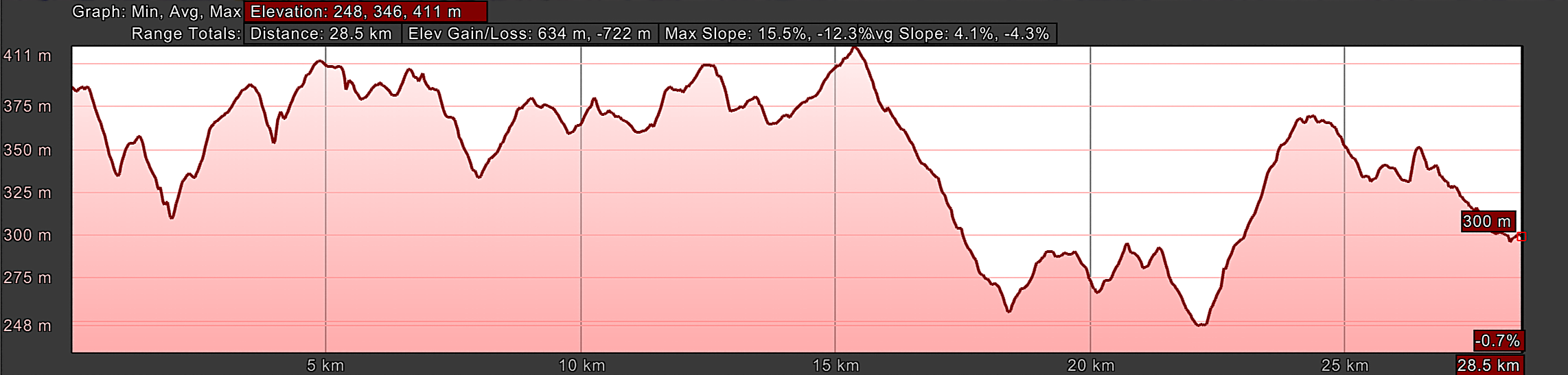Elevation Profile, Day Twelve, Camino Primitivo, Arzúa to Lavacolla