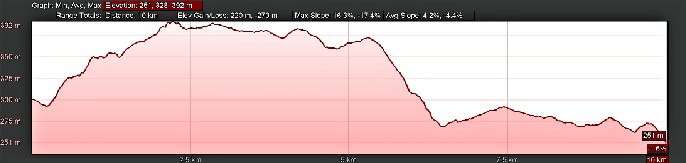 Elevation Profile, Lavacolla to Santiago de Compostela