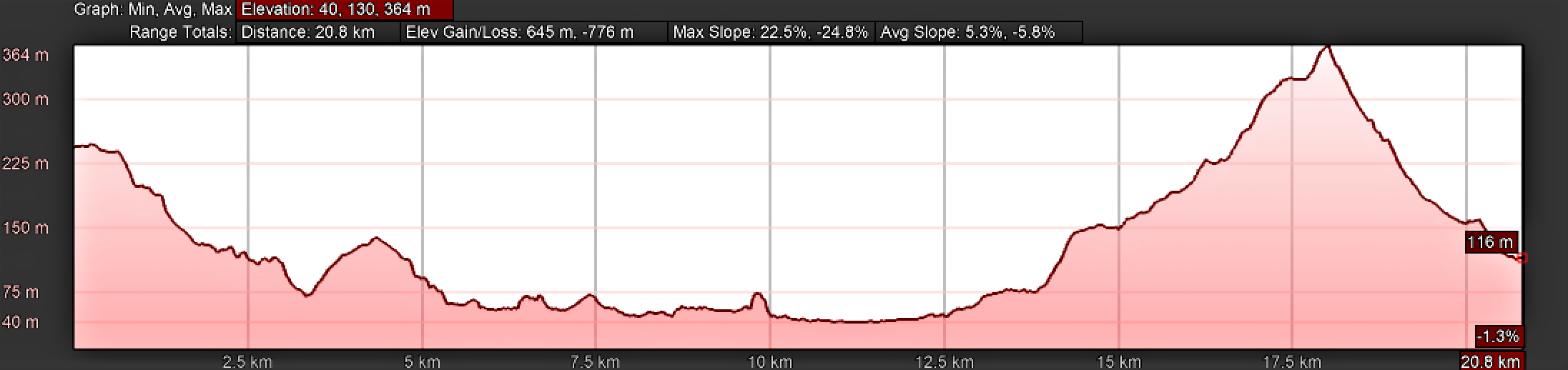 Elevation Profile, Day Two on the Camino Primitivo, Escamplero to La Dóriga