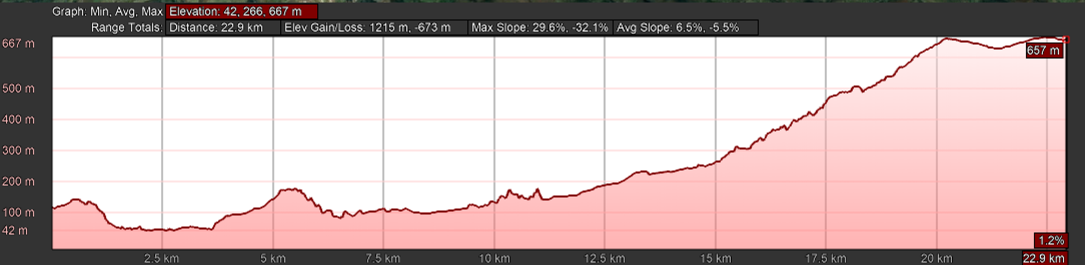 Elevation Profile, Day Three on the Camino Primitivo, La Doriga to La Espina