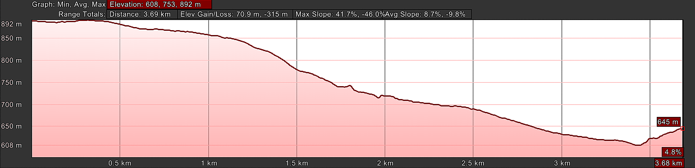 Elevation Profile, Camino de Obona