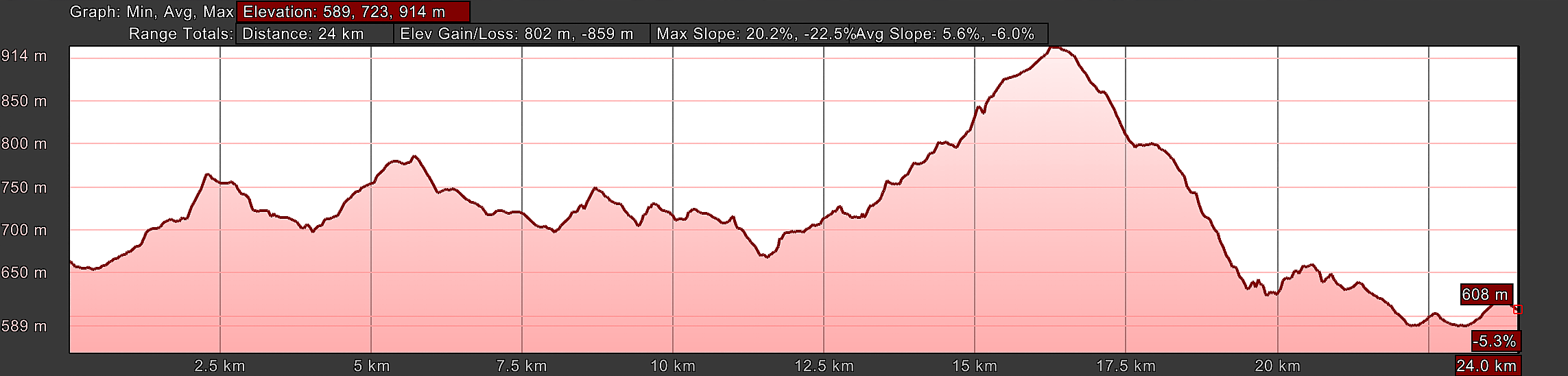 Elevation Profile, Day Four, La Espina to Campiello