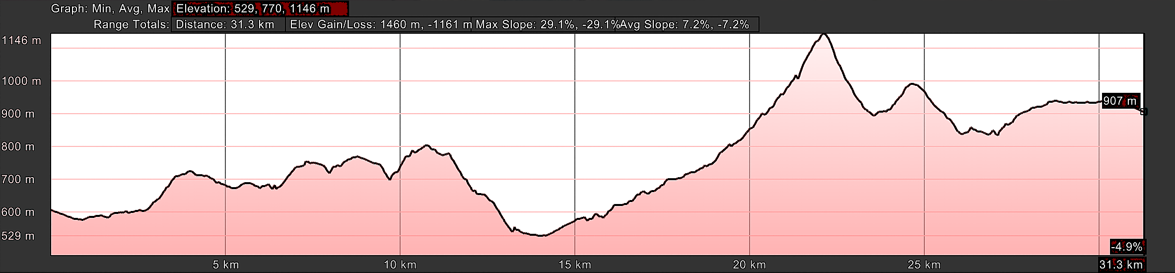 Elevation Profile, Day Five, Campiello to Berducedo via Pola de Allande