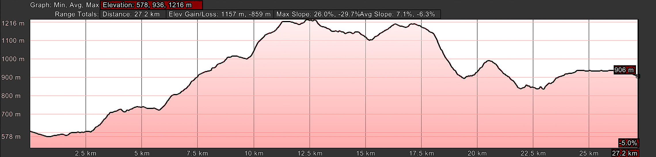 Elevation Profile, Day Five, Hospitales Route, Campiello to Berducedo