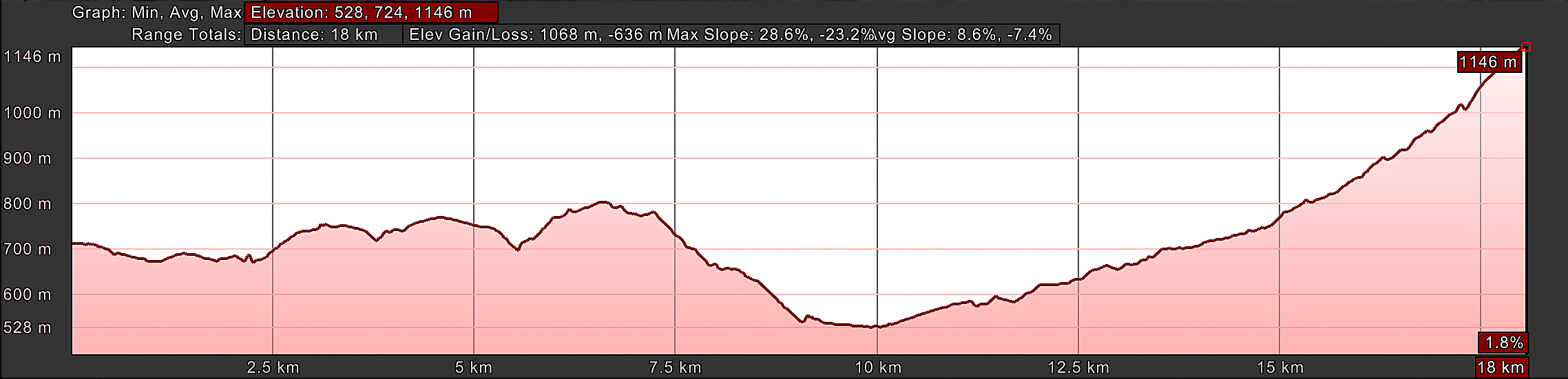 Elevation Profile, Day Five, Camino Primitivo via the Polla del Allande Route