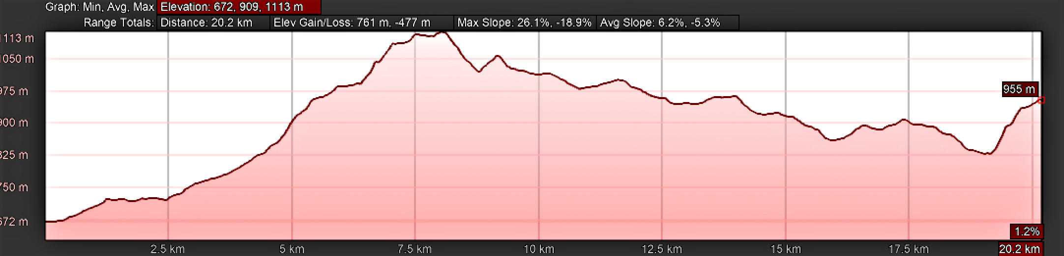 Elevation Profile, Day Seven, Camino Primitivo, Castro to A Fonsagrada