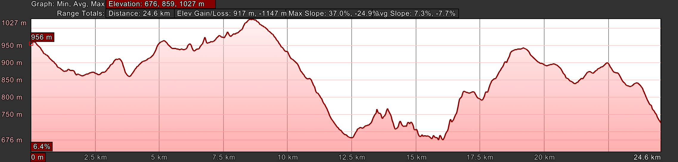 Elevation Profile of Day Eight, Camino Primitivo, O Fonsagrada to O Cádavo
