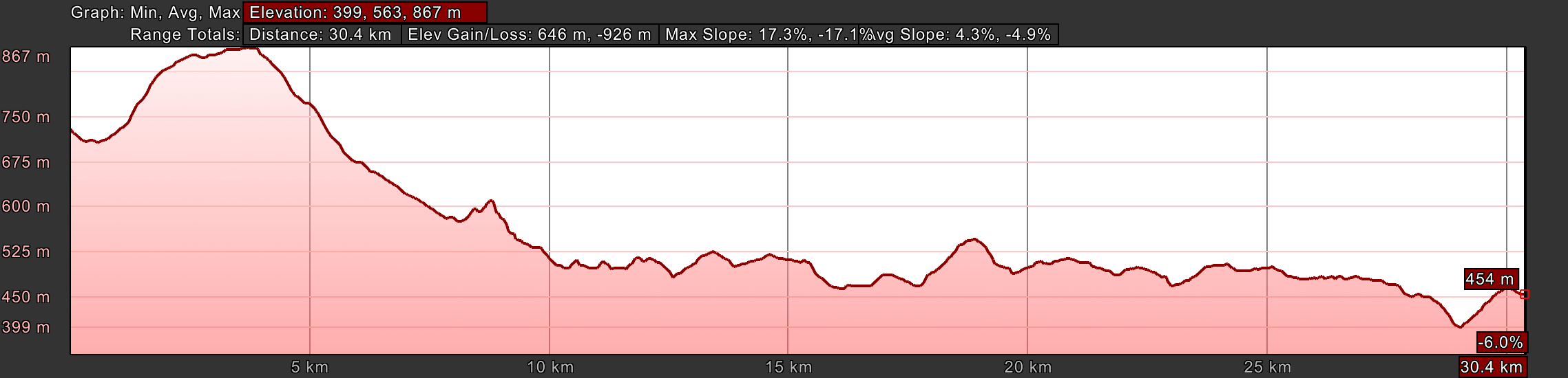 Elevation Profile, Day Nine, O Cádavo to Lugo, Camino Complementario