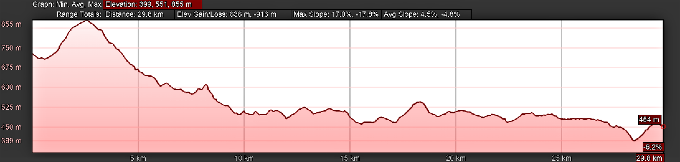 Elevation Profile, Day Nine, O Cádavo to Lugo, Standard Route