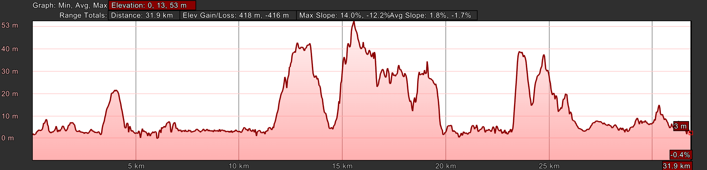 Elevation Profile, Day Four, Variante Espiritual from Vilanova de Arousa to Pontecesures
