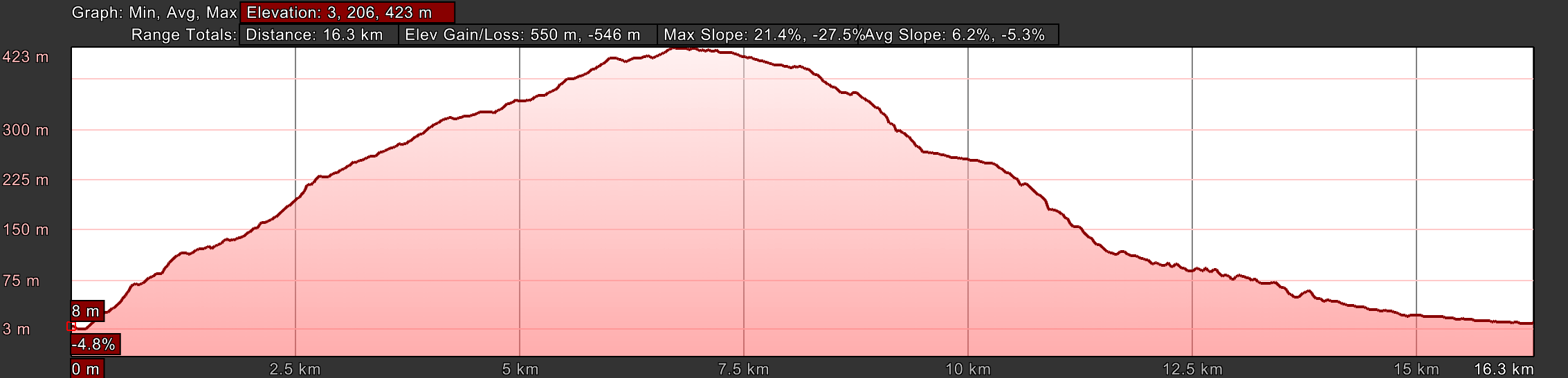 Elevation Profile, Day Two, Combarro to Barrantes