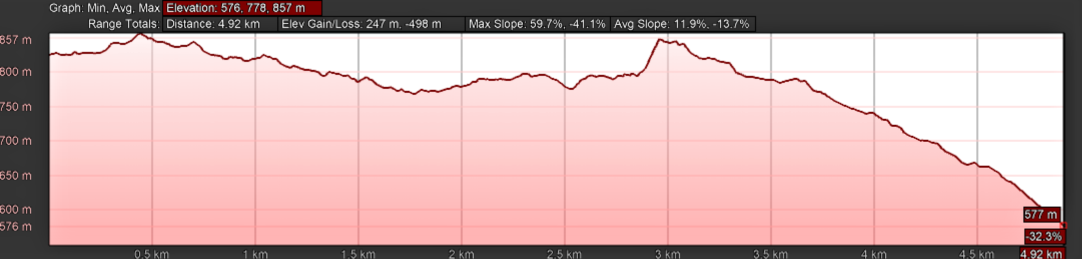 Elevation Profile, Day Four, Ministiriu Route