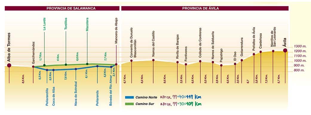Elevation Profile, Camino Teresiano, Entire Route
