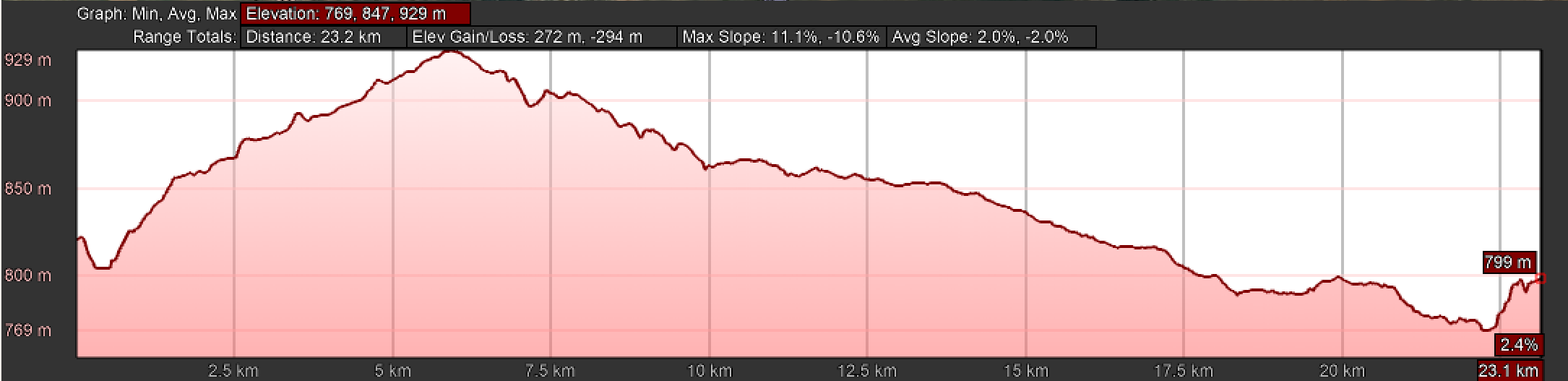 Elevation Profile Camino Natural Via de la Plata