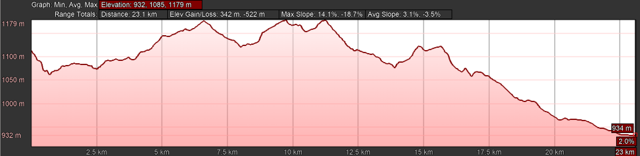 Elevation Profile, Day One Camino Teresiano, Ávila to Gotarrendura
