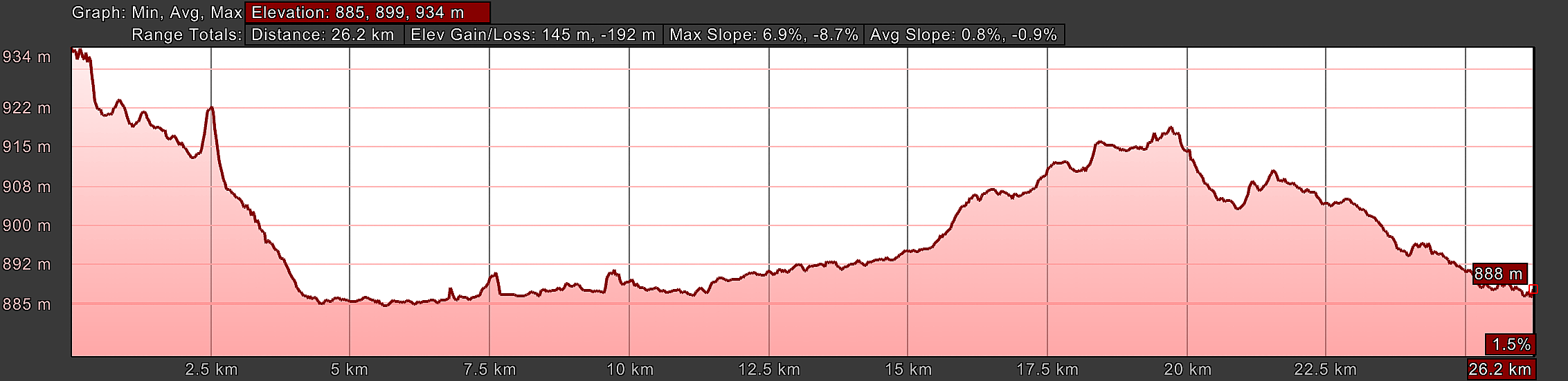 Elevation Profile, Day Two Camino Teresiano