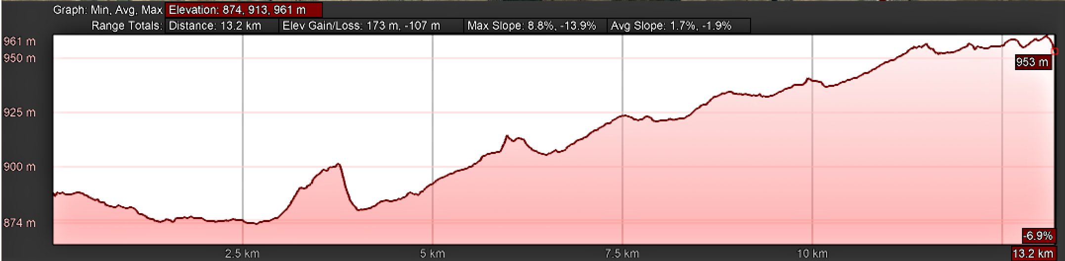 Elevation Profile, Day Three, Camino Teresiano