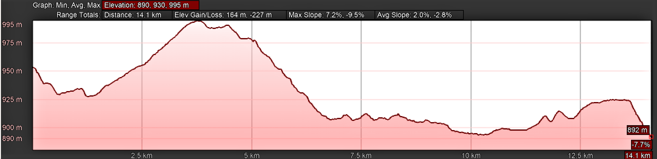 Elevation Profile, Day Four, Camino Teresiano