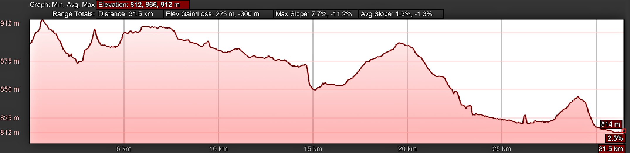 Elevation Profile, Day Five, Camino Teresiano Northern Route, Mancera de Abajo to Garcihernández