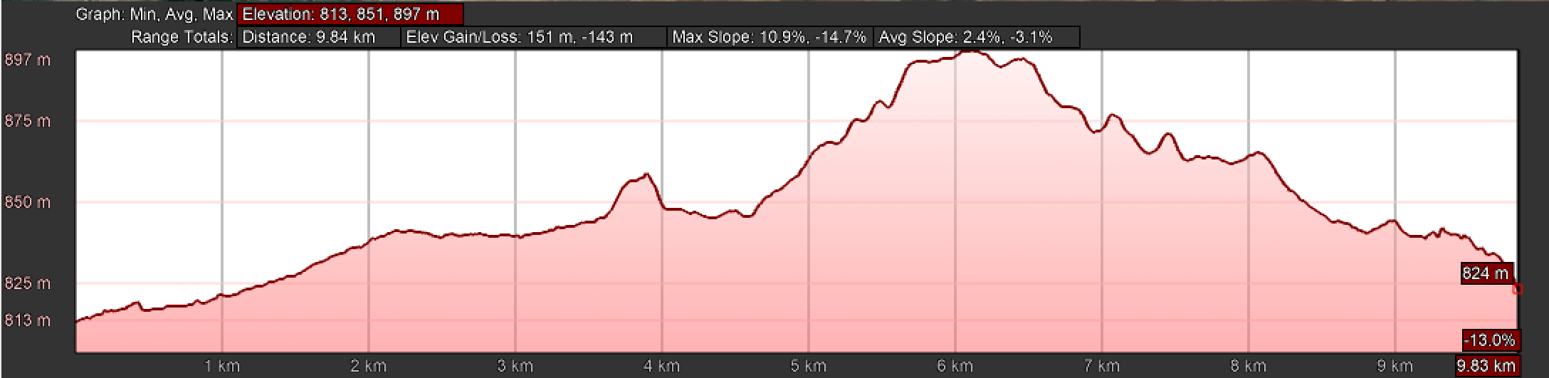 Elevation Profile, Day Five, Camino Teresiano, Part II