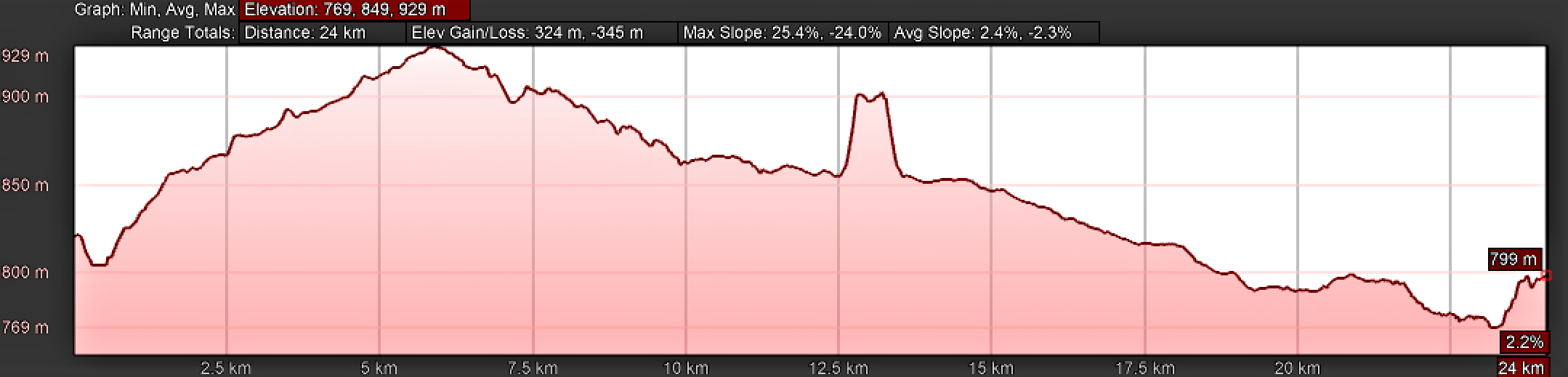 Elevation Profile Camino Natural Via de la Plata, Side Trip to the Monumento Batalla De Arapiles