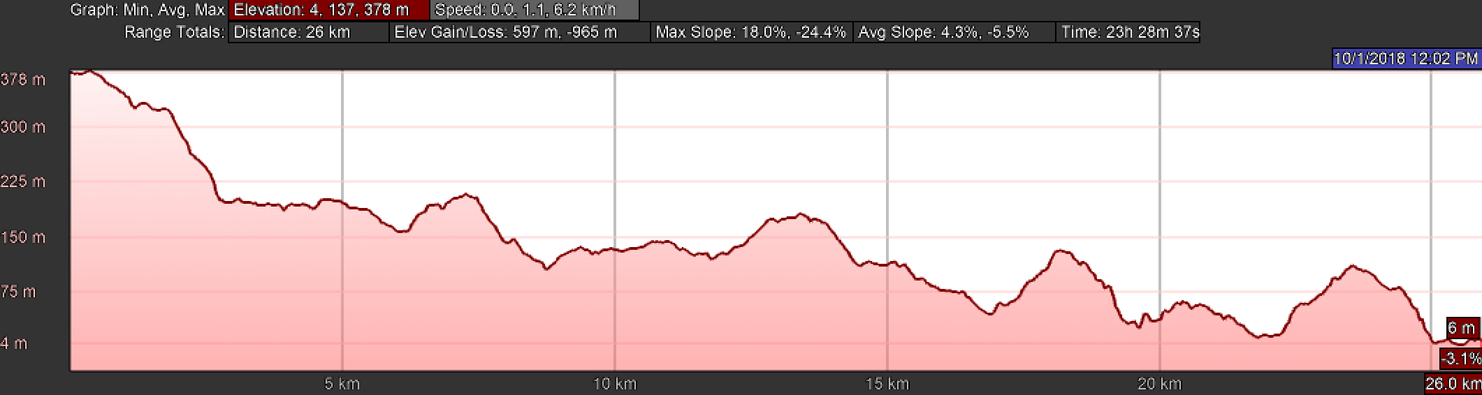Elevation Profile, Day Three of the Camino Finisterre, Hospital to Muxía
