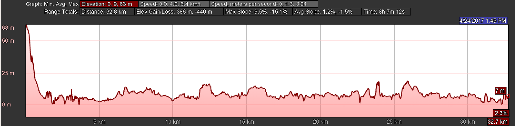 Elevation Profile for Day Fifteen, Camino Portugués, Porto to Vila do Conde, Senda Litoral
