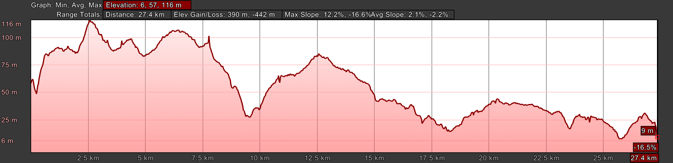 Elevation Profile for Day Fifteen, Coastal Route, Camino Portugués, Porto to Via do Conde