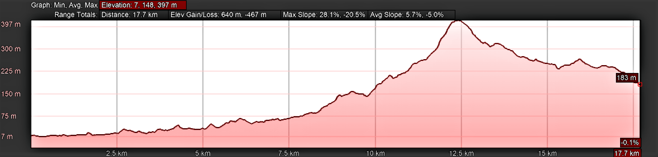 Elevation Profile for Day Eighteen, Central Route, Camino Portugués, Ponte de Lima to Rubiães
