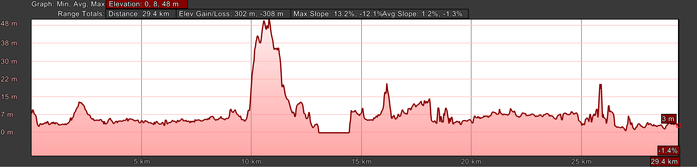 Elevation Profile for Day Eighteen, Camino Portugués, Viana do Castelo to Caminha, Senda Litoral