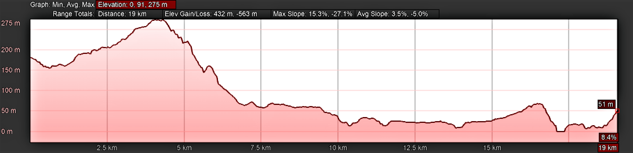 Elevation Profile for Day Nineteen, Central Route, Camino Portugués, Rubiães to Tui