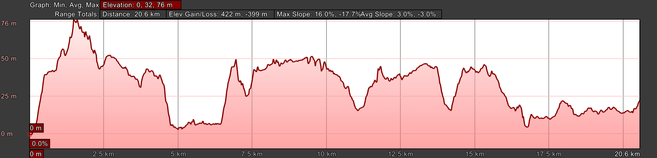 Elevation Profile for Day Nineteen, Camino Portugués, A Pasaxe to Viladesuso