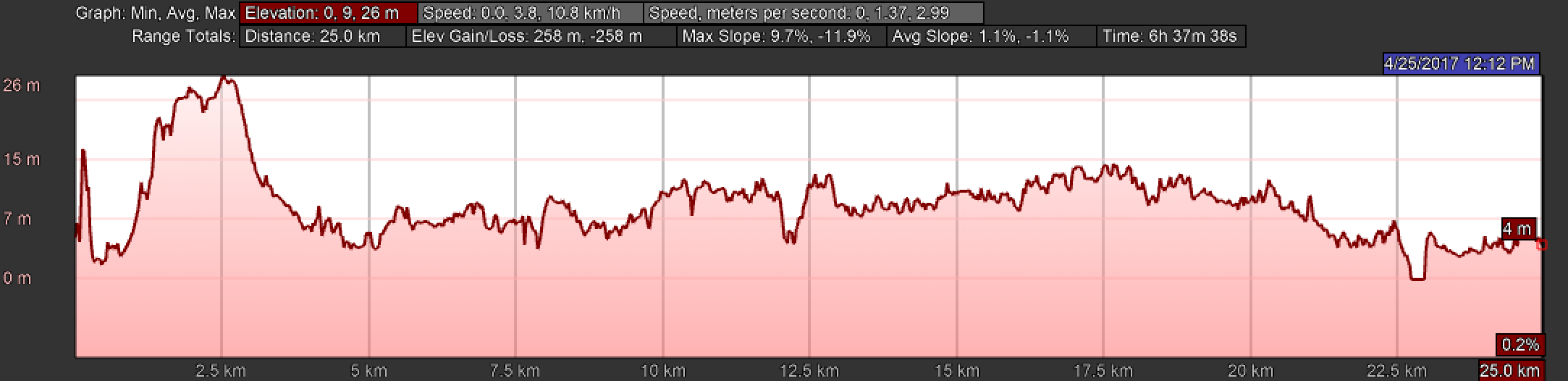 Elevation Profile for Day Sixteen, Camino Portugués, Vila do Conde to Esposende, Coastal Route
