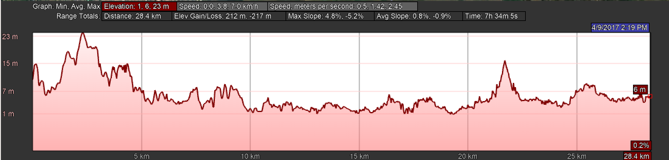 Elevation Profile of Day Two, Camino Portugués, Alverca do Ribatejo to Azambuja