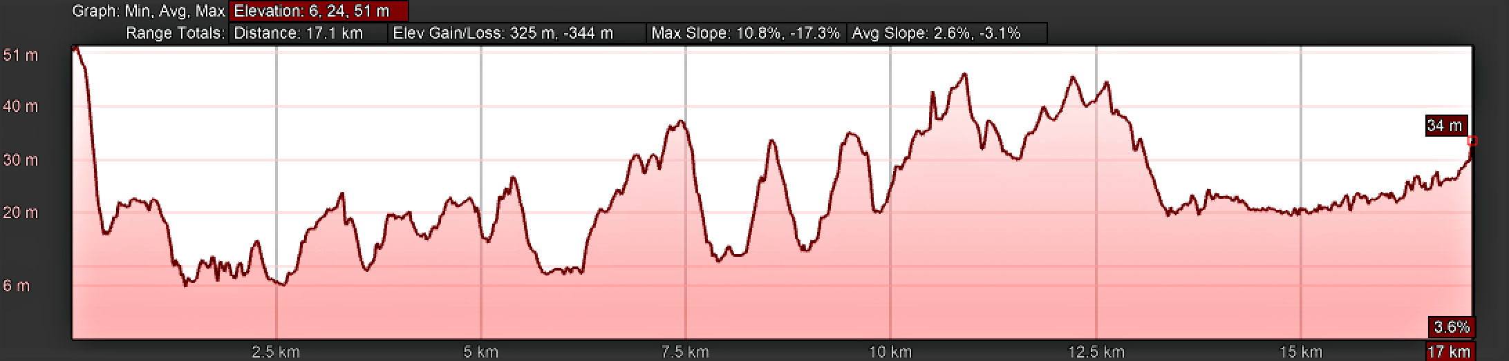 Elevation Profile for Day Twenty, Central Route, Camino Portugués, Tui to O Porriño