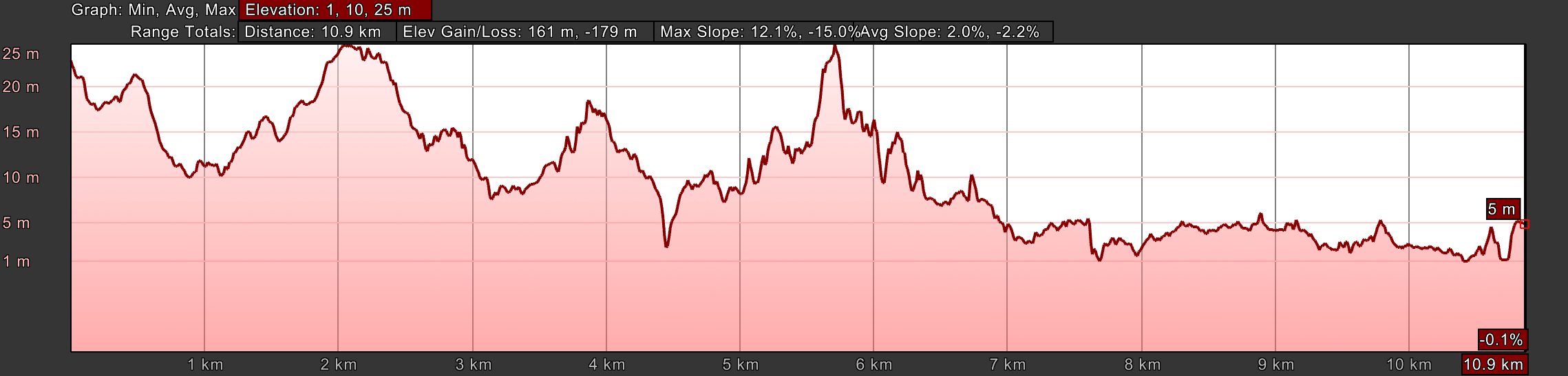 Elevation Profile for Day Twenty, Senda Litoral, Camino Portugués, As Mariñas to A Ramallosa