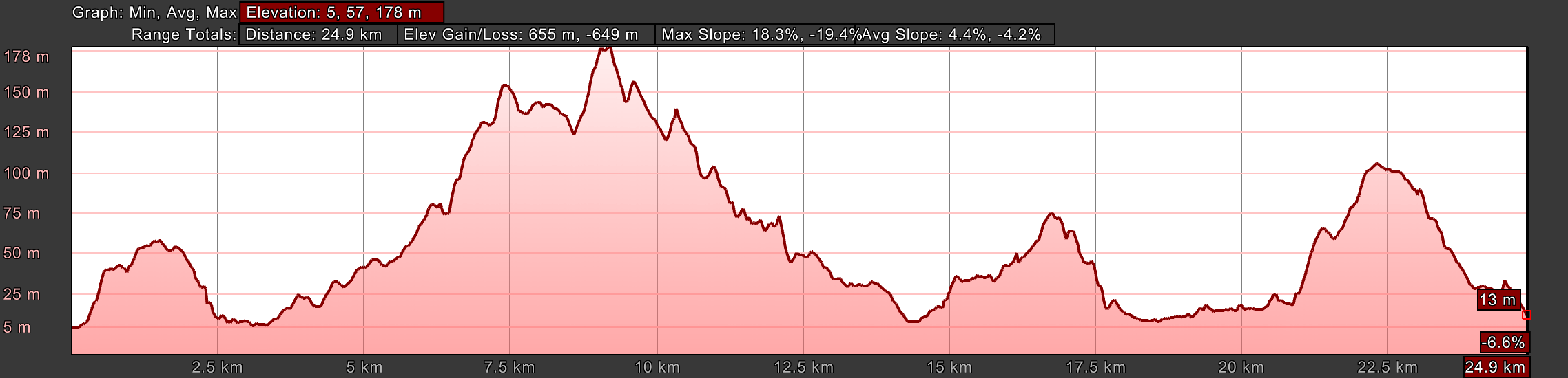 Elevation Profile, Day Twenty-One, Coastal Route, Camino Portugués, A Ramallosa to Vigo