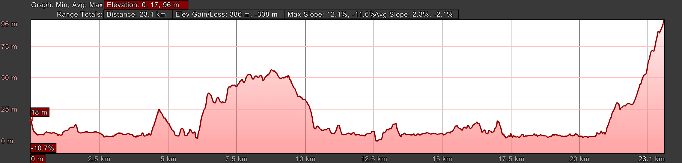Elevation Profile for Day Twenty-One, A Ramallosa to Vigo, Senda Litoral to the Coastal Route Junction Elevation Profile for Day Twenty-One, A Ramallosa to Vigo, Senda Litoral to the Coastal Route Junction