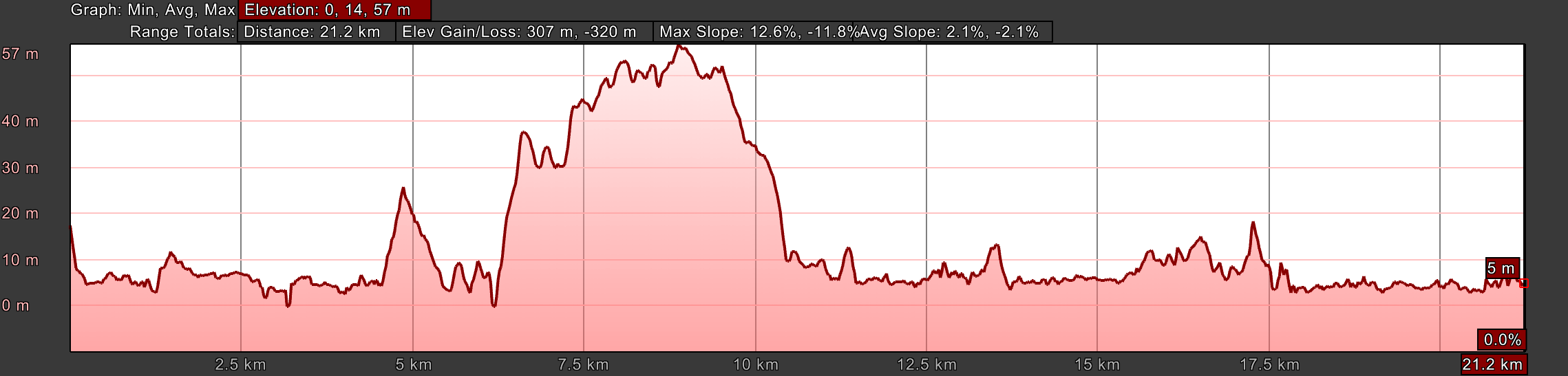 Elevation Profile for Day Twenty, Camino Portugués, Viladesuso to A Ramallosa Elevation Profile for Day Twenty-One, Senda Litoral, Camino Portugués, A Ramallosa to Vigo