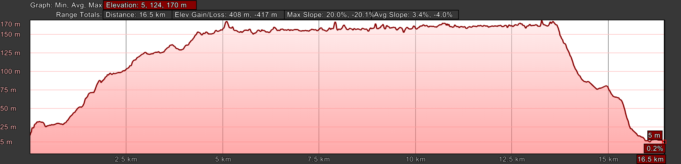 Elevation Profile for Day Twenty-Two A, From the Municipal Albergue, Vigo to Redondela
