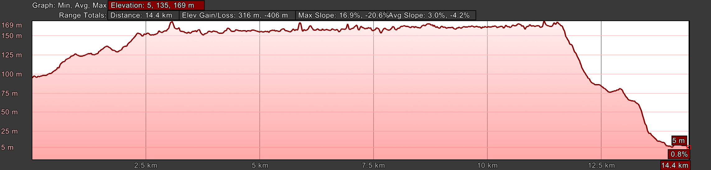 Elevation Profile, Day Twenty-Two, Part A, Coastal Route, Camino Portugués, Vigo to Redondela