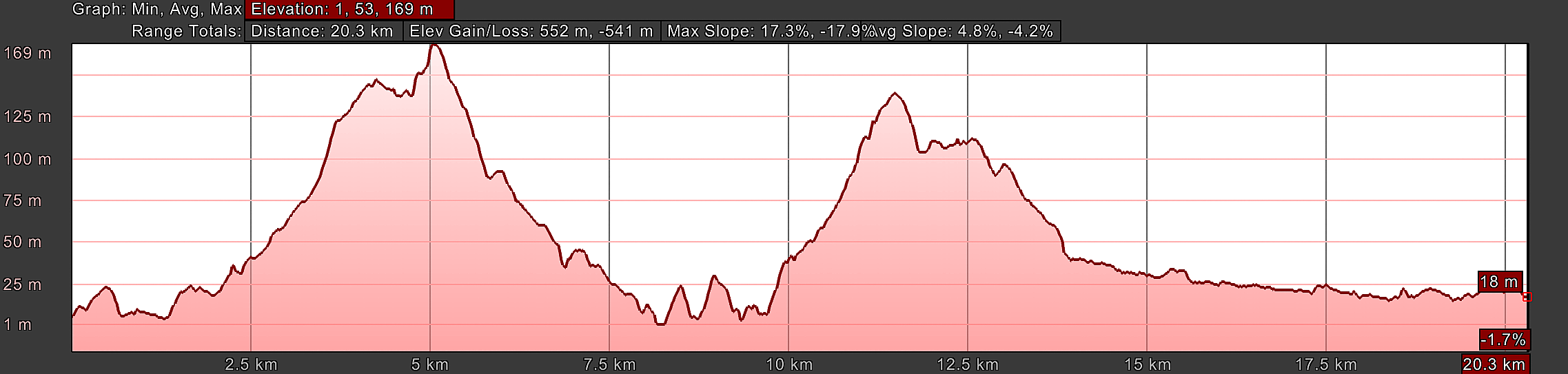 Elevation Profile for Day Twenty-Two, Camino Portugués, Redondela to Pontevedra