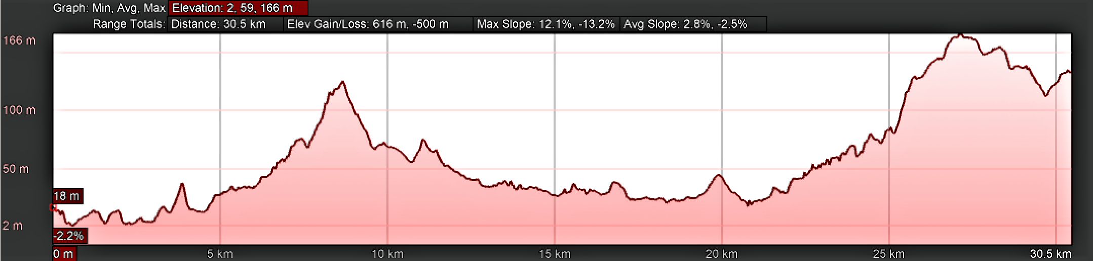 Elevation Profile for Day Twenty-Three, Camino Portugués, Pontevedra to Valga