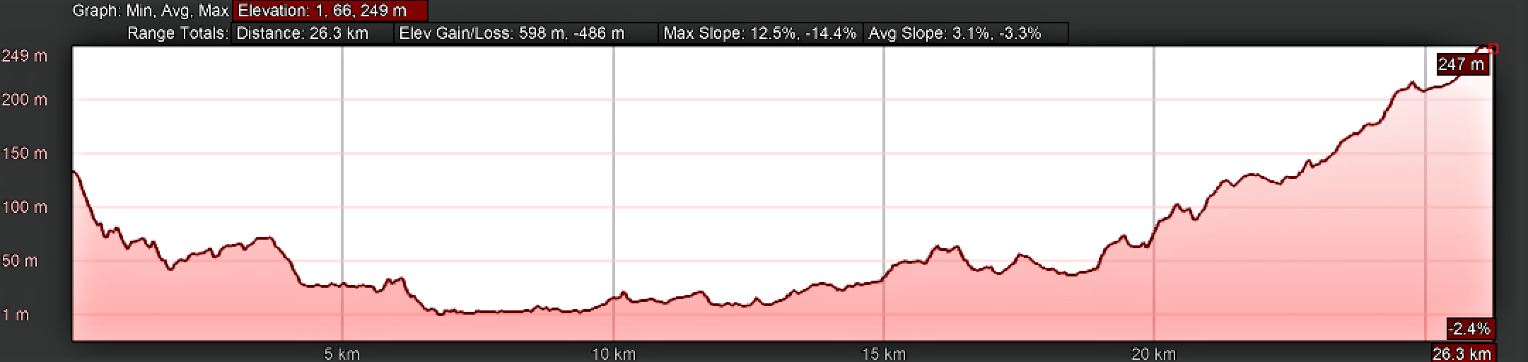 Elevation Profile for Day Twenty-Four, Camino Portugués, Valga to Milladoiro