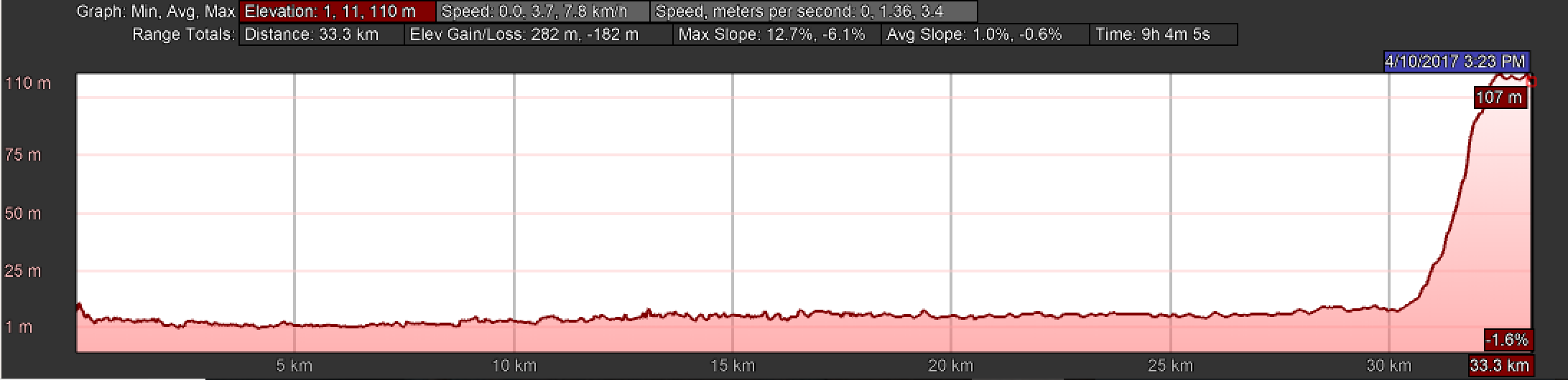 Elevation Profile of Day Three, Camino Portugués, Azambuja to Santarém